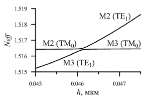 Рис.3 Фрагмент зависимости эффективного показателя преломления мод М2 и М3 волновода от толщины покровной пленки в области ее значений, соответствующей максимальному сближению эффективных показателей преломления мод.