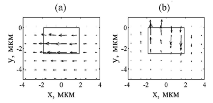 Поляризация волноводной моды на входе и выходе преобразователя поляризаций - (a) и (b), соответственно.