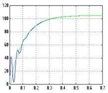 Зависимости Щ1(t) и Щ2(t) при подаче Рис 4.5б. Зависимости Щ1(t) и Щ2(t) при подаче на контур скорости ступеньки величиной 10 В на контур скорости ступеньки величиной 0.01 В.