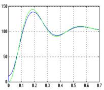 Зависимости Щ1(t) и Щ2(t) при подаче Рис 4.6б. Зависимости Щ1(t) и Щ2(t) при подаче на контур скорости ступеньки величиной 10 В на контур скорости ступеньки величиной 0.01 В.