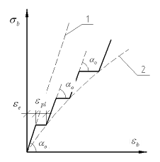 Рис. 8. Диаграмма уb - еb в сжатом бетоне при Рис. 9. Диаграмма уb - еb в сжатом бетоне при различном числе этапов загружения. различной скорости загружения.