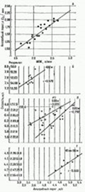Корреляционная связь МПК с анаэробным порогом (А), который определен по мощности нагрузки, выраженной как скорость потребления О2.