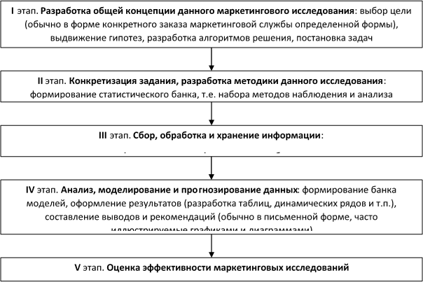 Организационная структура отдела маркетинга ОСП «Рубцовский почтамт».