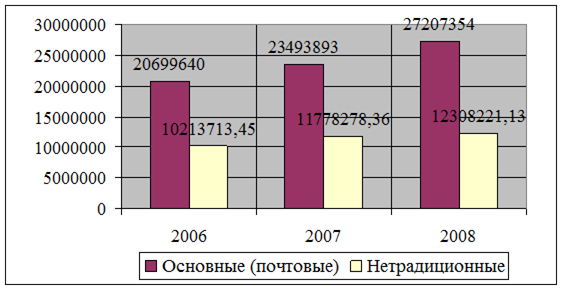 Динамика доходов от почтовых услуг ОСП «Рубцовский почтамт», 2006;2008 гг.