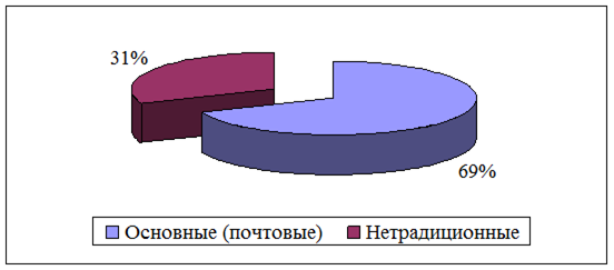 Структура доходов от почтовых услуг ОСП «Рубцовский почтамт», 2008 г.