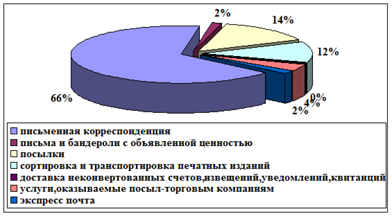 Структура доходов от основной деятельности ОСП «Рубцовский почтамт».