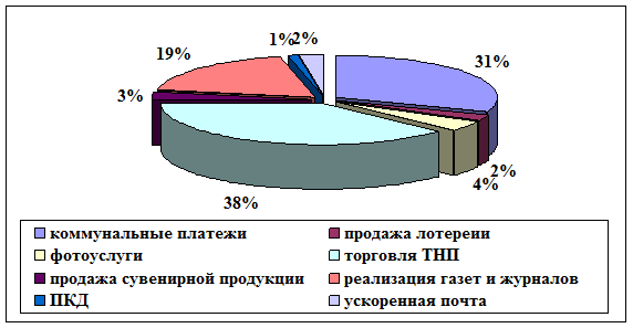 Структура доходов от нетрадиционных видов услуг ОСП «Рубцовский почтамт».