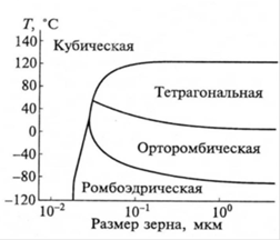 Влияние размера зерна на температуру перехода между модификациями ВаТiО3 [68‚ 72].