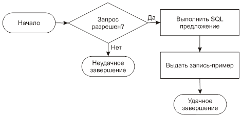 Блок схема, показывающая процесс выполнения запроса.