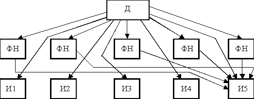 Функциональная организационная структура управления.