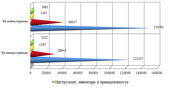 Анализ наличия и состава основных средств ТКУП «Универмаг Беларусь» в 2013 году, млн р.