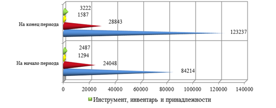 Анализ наличия и состава основных средств ТКУП «Универмаг Беларусь» в 2012 году, млн р.