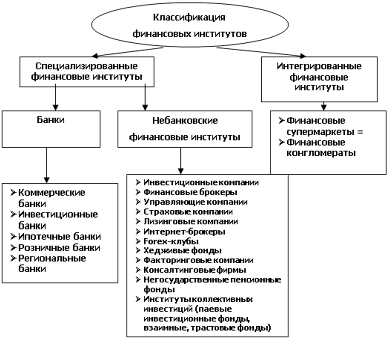 Финансовые институты Казахстана.