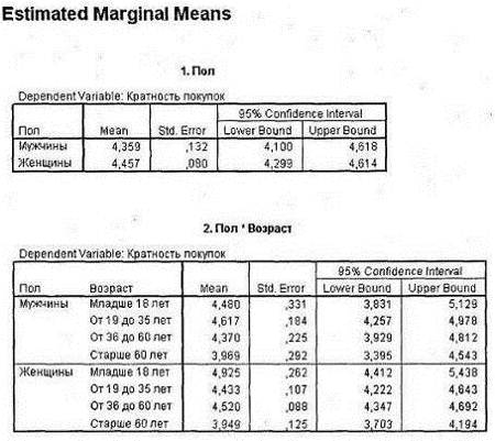 Таблицы Estimated Marginal Means.