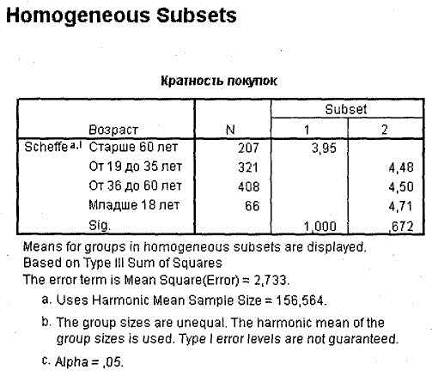 Таблица Homogeneous Subsets.