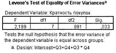 Таблица Levene's Test of Equality of Error Variances.