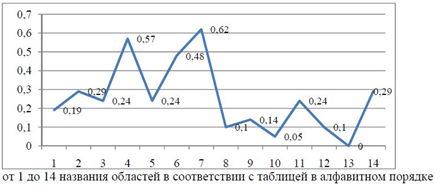 Сравнительная оценка индекса эпизоотичности по областям Республики Казахстан.