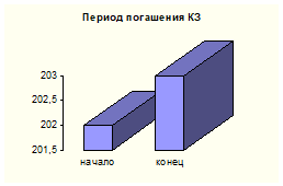 Изменение показателей кредиторской задолженности ООО «Новское Бистро» в 2004 г.