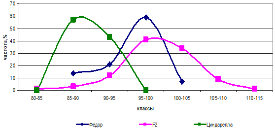 Распределение частот родительских форм и гибрида Федор х Циндарелла по высоте растений.