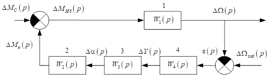 Структурная схема АСР частоты вращения гидрогенератора.