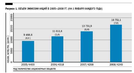 Объем эмиссии акций в 2005;2008 гг. (на 1 января).