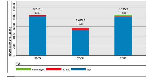 Объем вторичных торгов на бирже в 2005;2007 гг.