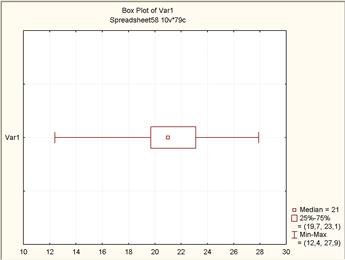 Диаграмма «Box & Whisker Plot» для общей площади жилых помещений, приходящейся в среднем на одного жителя, в 2005 г.