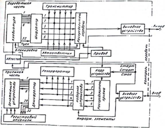 Структурная схема стартстопного телеграфного аппарата.