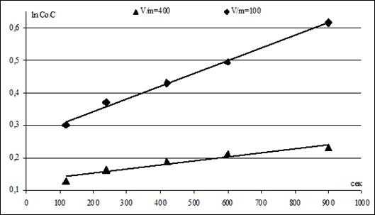 Рисунок 3. Зависимость величины от времени процесса ионного обмена в интервале времени ф = 2-15 мин для соотношений V/m 100 и 400 при скорости перемешивания 400 об· мин-1 и температуре 303К.