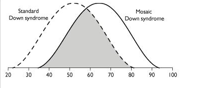 график распределения IQ при трисомии и мозаичной форме.