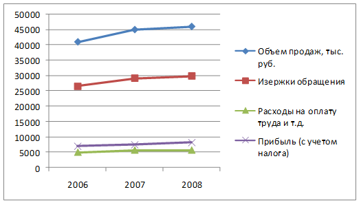 Показатели деятельности ООО «Большой ремонт» в 2006;2008 гг.