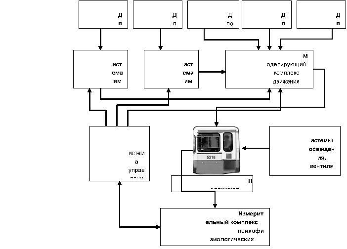 Схема исследовательского стенда МАДИ для оценки надежности водителя.