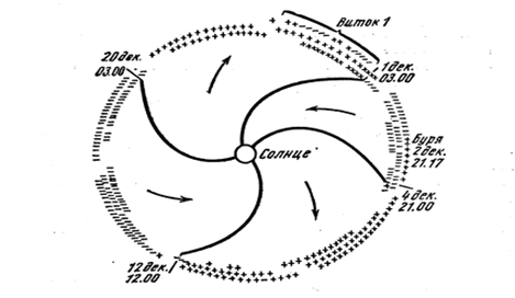Секторная структура межпланетного магнитного поля [9].