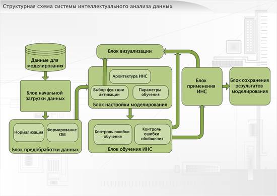 Структурная схема интеллектуальной системы анализа данных.