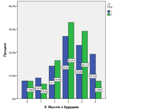 Диаграмма распределения респондентов по уровню эмоциональной окраски жизненных перспектив. 1 - мужчины, 2 - женщины.