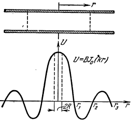 Распределение амплитуды напряжения в конденсаторе, питаемом током высокой частоты [2].