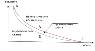 Индикаторная диаграмма цикла Карно для закрытых систем.