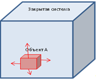 Схема воздействия внутри закрытой системы объекта А, находящегося в другом состоянии.