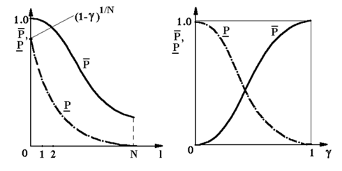 Зависимости доверительных границ от значения параметров (Функции Клоппера - Пирсона).