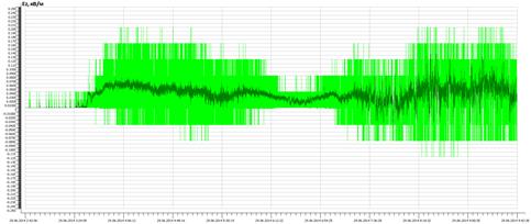 Результаты наблюдений вертикальной компоненты электрического поля атмосферы для 29 мая 2014 в пункте Кызбурун без обработки и с цифровой обработкой фильтром Калмана.