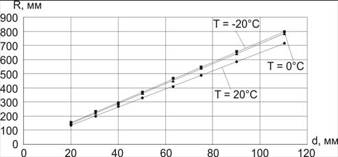 Зависимость минимально-допустимых радиусов изгиба R труб диаметров d при различных температурах.