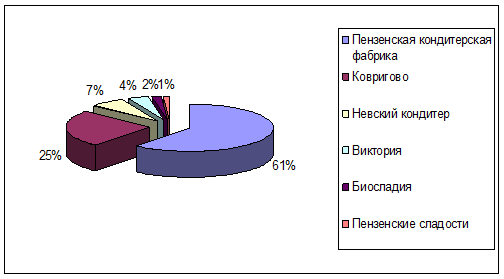 Доля основных кондитерских предприятия на рынке Пензенской области, %.