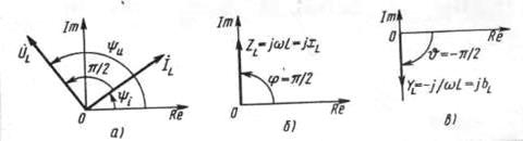 а, б, в - Векторные диаграммы тока и напряжения (а), Комплексного сопротивления (б) и комплексной проводимости (в) индуктивного элемента.