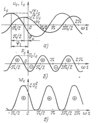 а, б, в - Временные диаграммы напряжения и тока (а) мощности (б) и энергии (в) емкостного элемента.