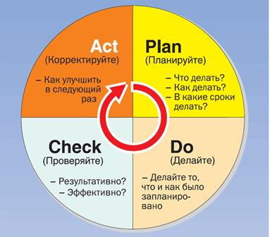 Диаграмма Plan-Do-Check-Act (PDCA).