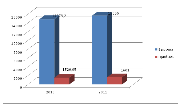 Показатели выручки и прибыли организации в 2010;2011 гг.