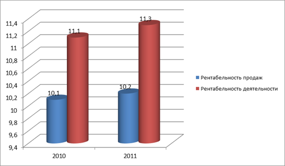 Показатели рентабельности 2010;2011 гг., %.