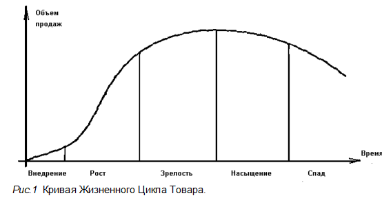 Кривая жизненного цикла товара.