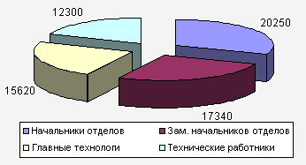 Уровень заработной платы персонала ООО «Медицина и здоровье» в 2007 г., руб.