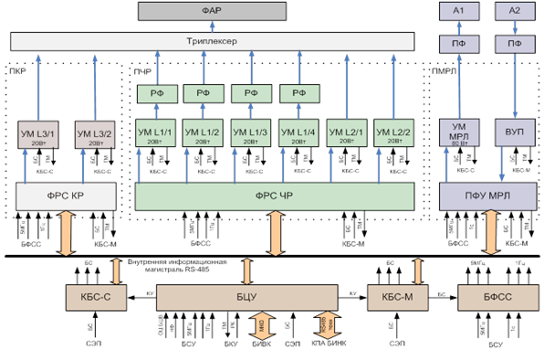 Структурная схема аппаратуры БИНК КА «Глонасс-К».